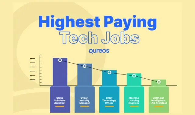 Which Technology Pays the Highest