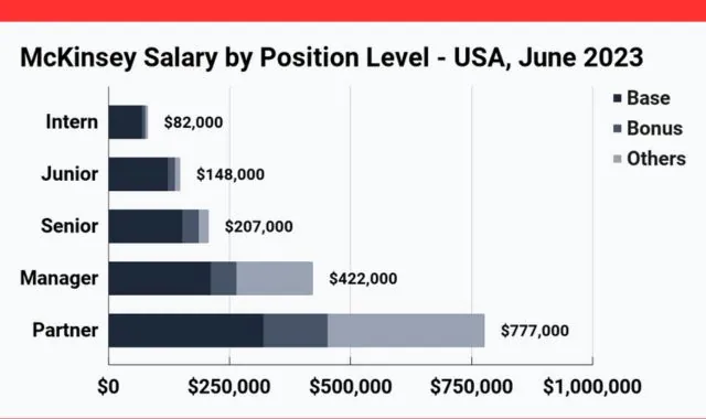 Mckinsey engagement manager salary A Comprehensive Guide for 2024